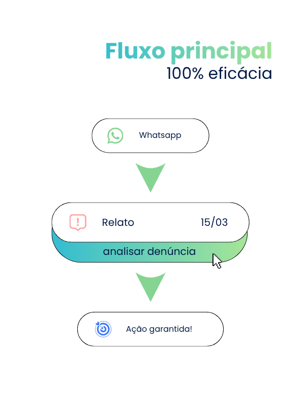 Fluxo principal: WhatsApp, relato registrado, análise da denúncia e ação garantida